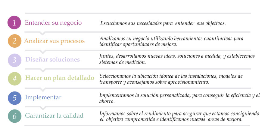 Proceso Logístico Redel