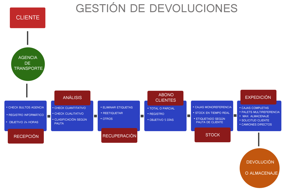 Proceso Logística Inversa