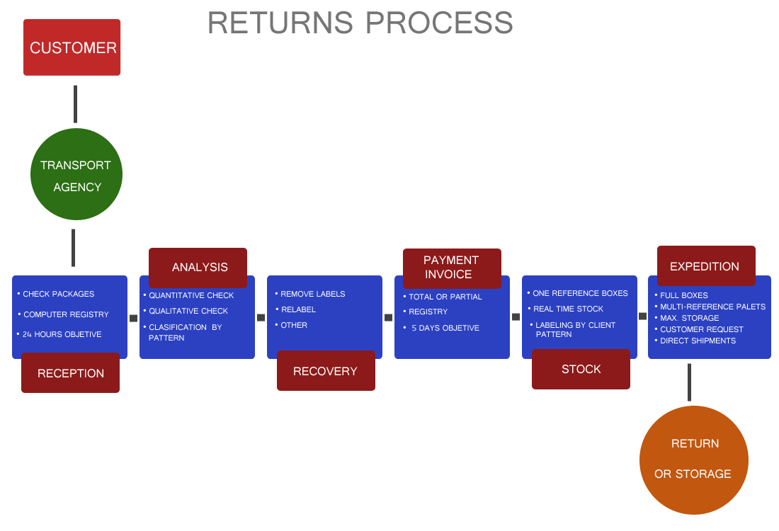 Reverse Logistics Process